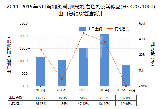 2011-2015年6月調(diào)制顏料,遮光劑,著色劑及類似品(HS32071000)出口總額及增速統(tǒng)計